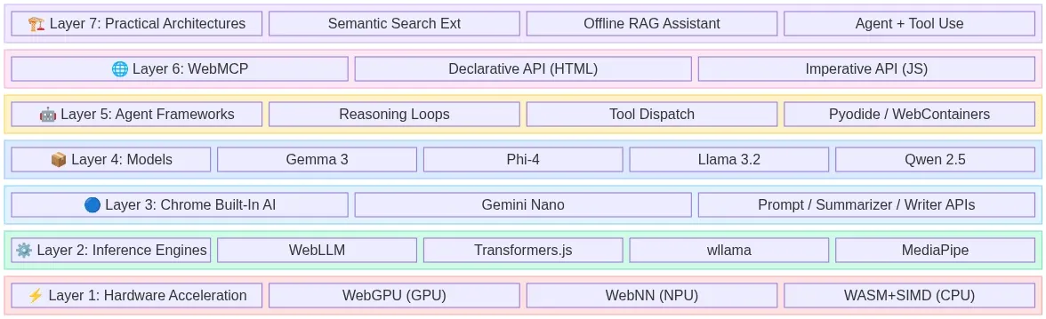 Fig 1 - The 7-layer browser-native AI stack - WowDataScience