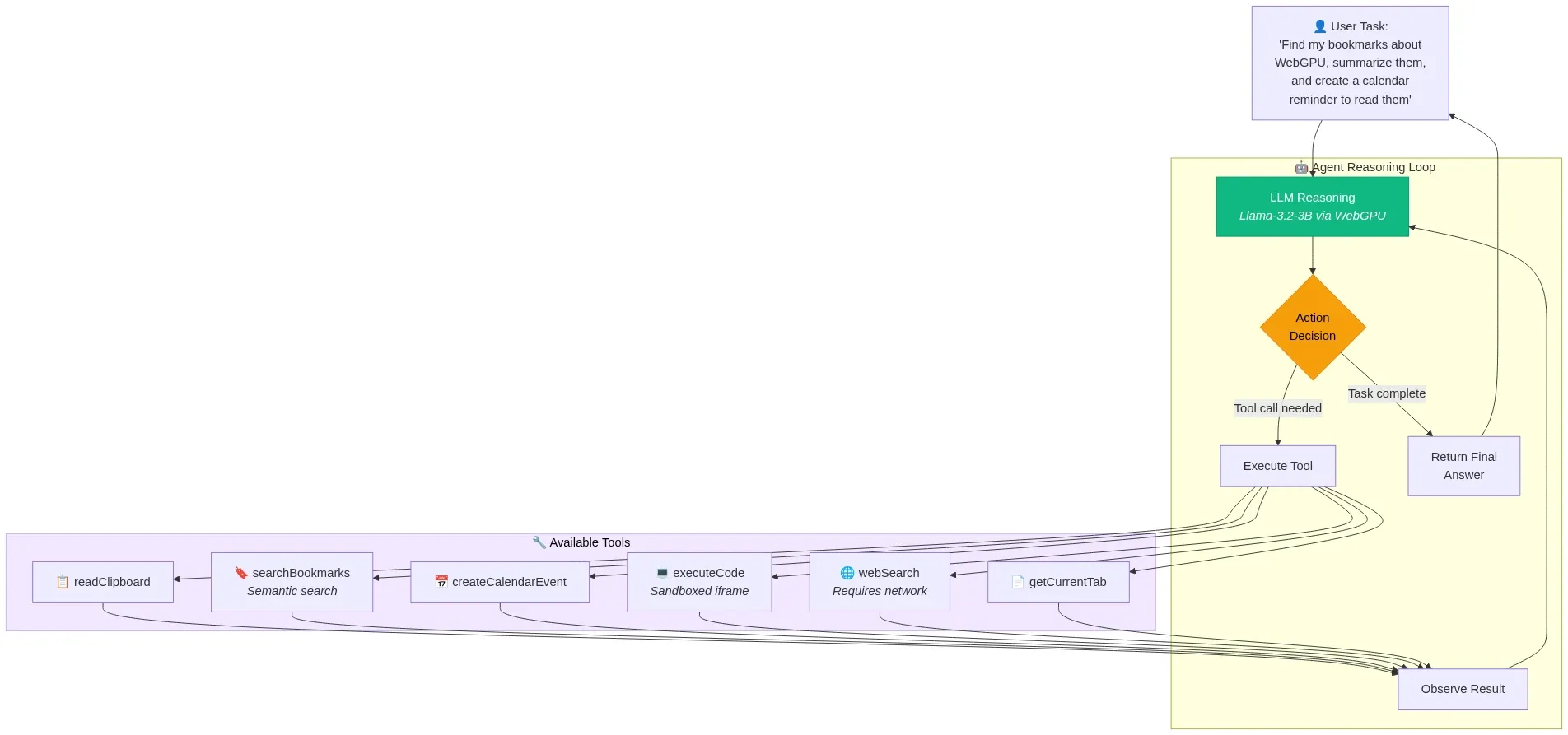Fig 10 - Client-side agent reasoning loop - WowDataScience