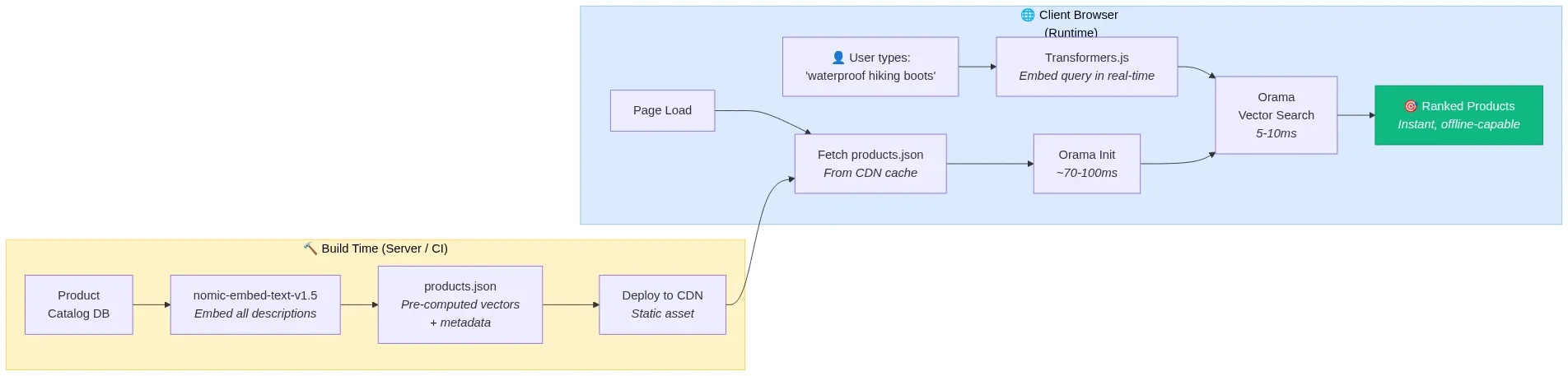 Fig 11 - Zero-backend e-commerce search - WowDataScience