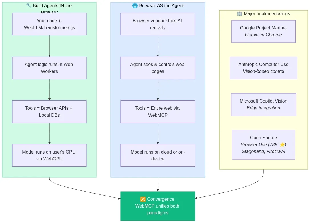 Fig 12 - The two paradigms of agentic browsers - WowDataScience