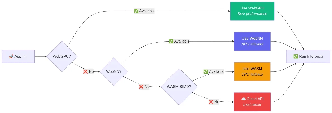 Fig 13 - Graceful degradation fallback chain - WowDataScience