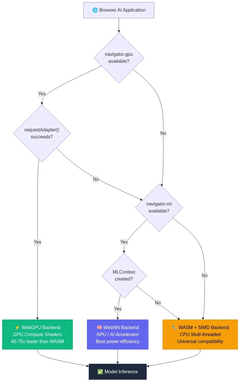 Fig 2 - Hardware acceleration dispatch - WowDataScience