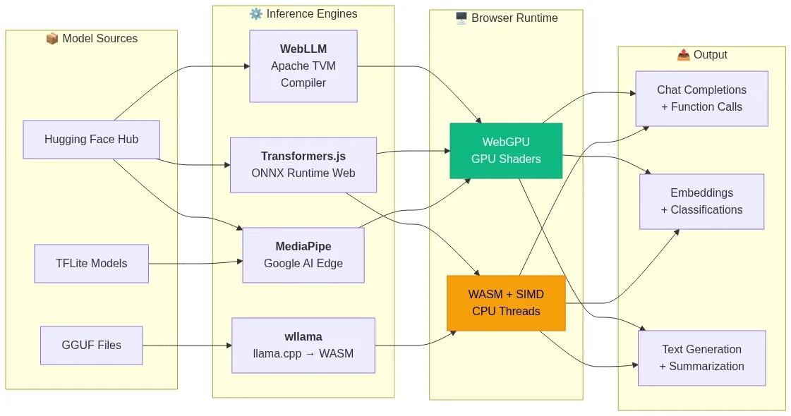 Fig 3 - Inference engine data flow - WowDataScience