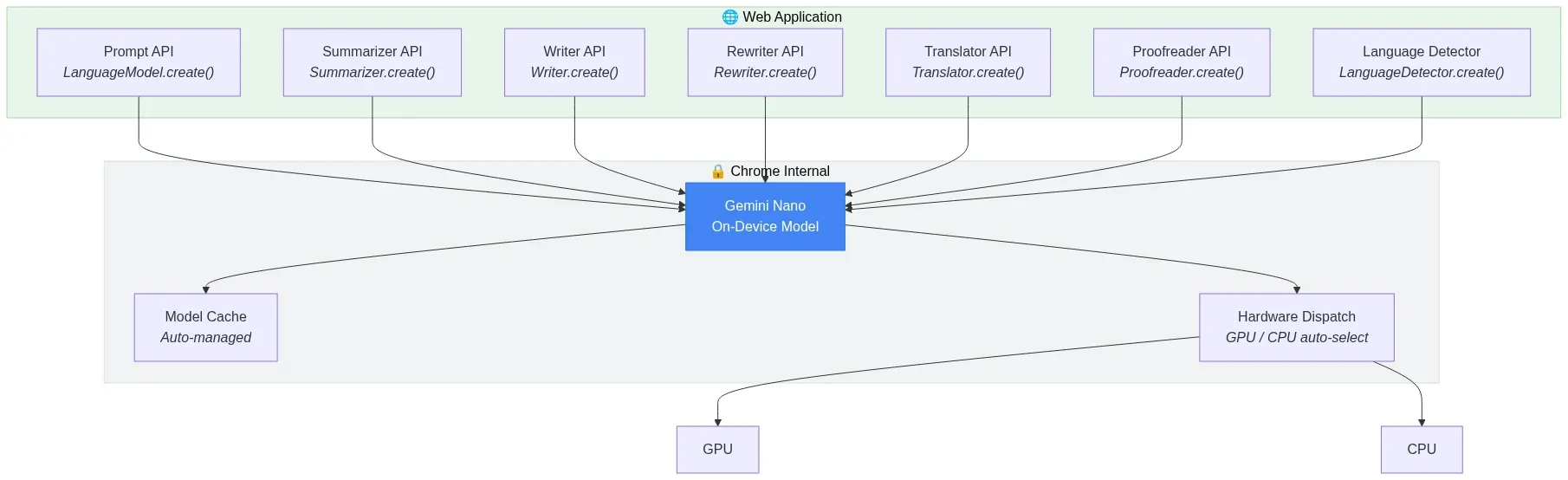 Fig 4 - Chrome Built-In AI API surface - WowDataScience