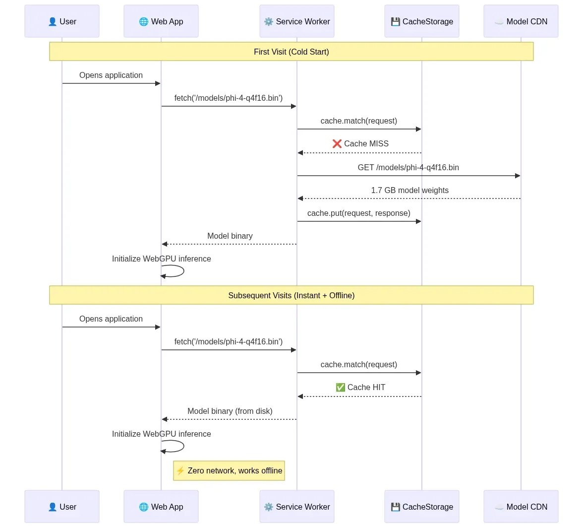 Fig 5 - Model delivery and caching pipeline - WowDataScience