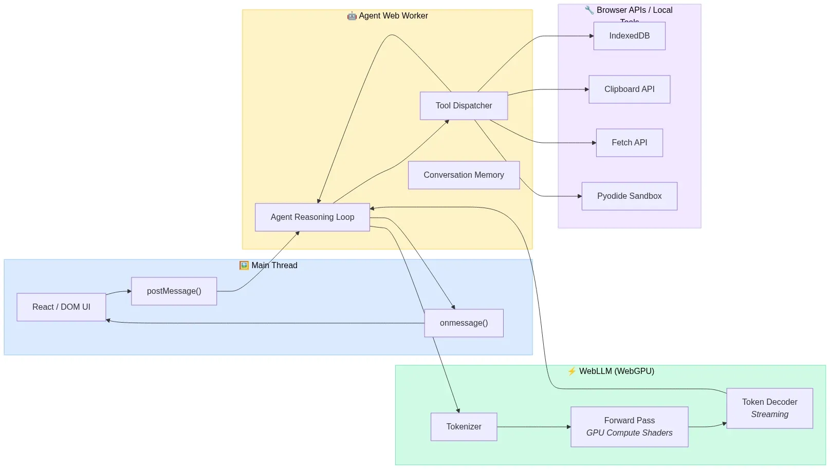 Fig 6 - The 3W thread model - WowDataScience