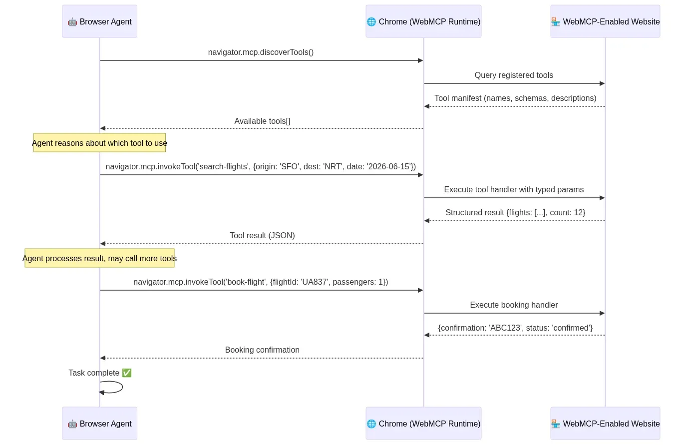 Fig 7 - WebMCP interaction flow - WowDataScience
