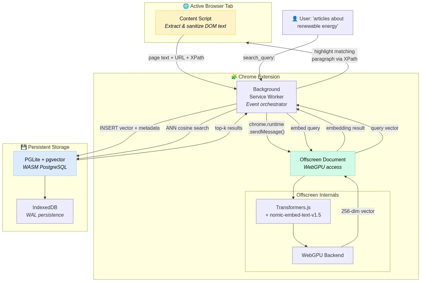 Fig 8 - Privacy-first semantic search extension - WowDataScience