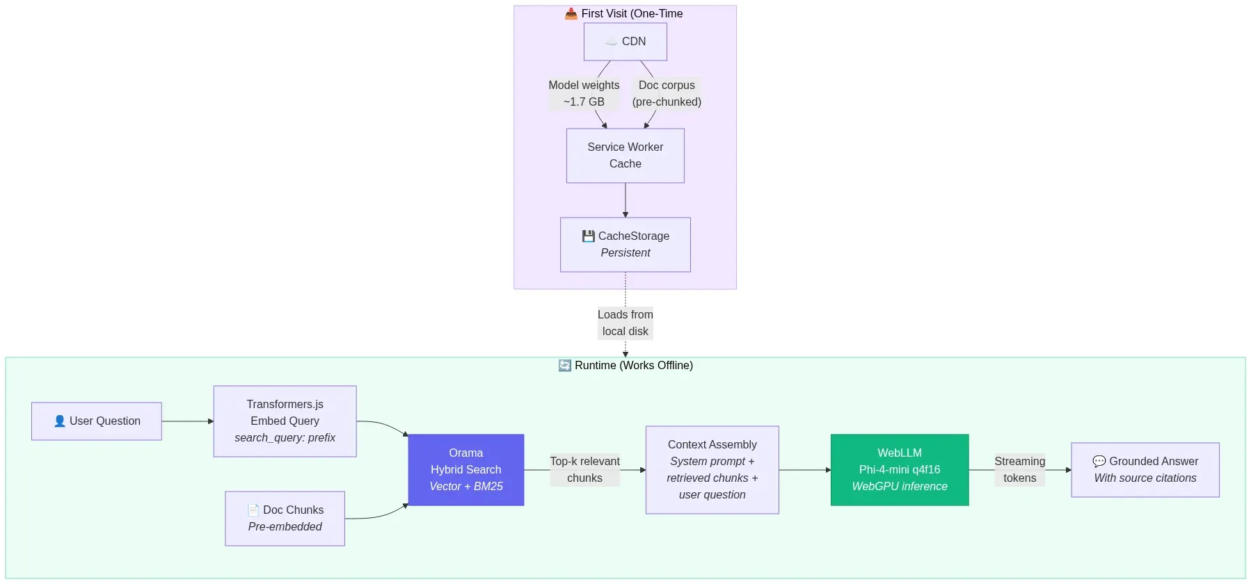 Fig 9 - Offline-first RAG documentation assistant - WowDataScience
