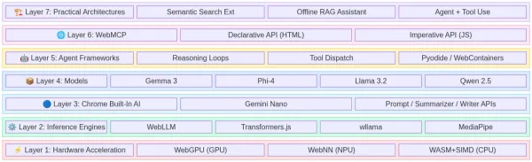 The 7-layer browser-native AI stack diagram showing hardware acceleration, inference engines, models, agents, and WebMCP